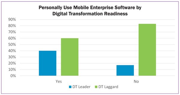 Personally Use Mobile Enerprise Software by Digital Transformation Readiness
